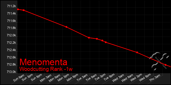 Last 7 Days Graph of Menomenta