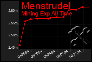 Total Graph of Menstrudel