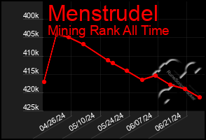 Total Graph of Menstrudel