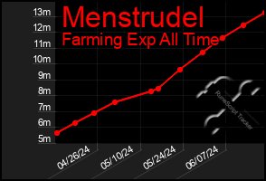 Total Graph of Menstrudel