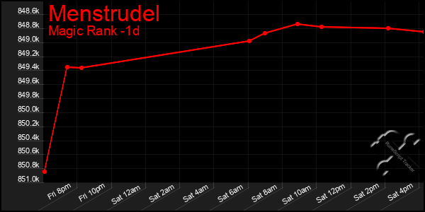 Last 24 Hours Graph of Menstrudel