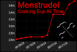 Total Graph of Menstrudel