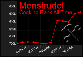 Total Graph of Menstrudel