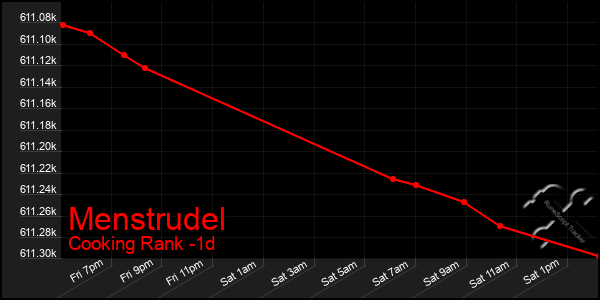Last 24 Hours Graph of Menstrudel
