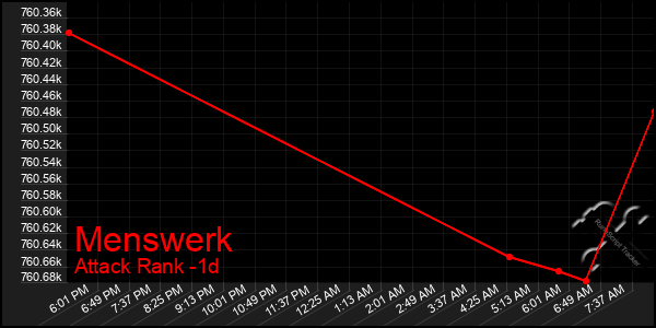 Last 24 Hours Graph of Menswerk