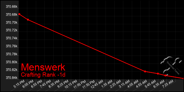 Last 24 Hours Graph of Menswerk