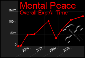 Total Graph of Mental Peace