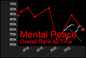 Total Graph of Mental Peace