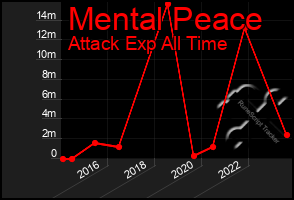 Total Graph of Mental Peace