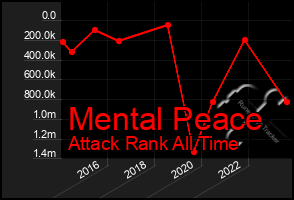 Total Graph of Mental Peace