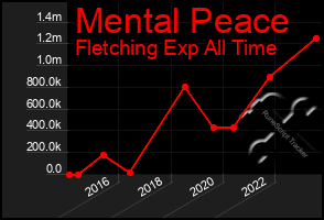 Total Graph of Mental Peace