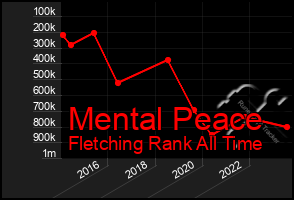 Total Graph of Mental Peace