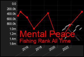 Total Graph of Mental Peace