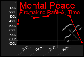 Total Graph of Mental Peace