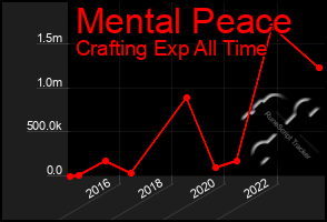 Total Graph of Mental Peace