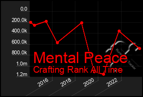 Total Graph of Mental Peace