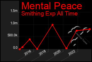 Total Graph of Mental Peace