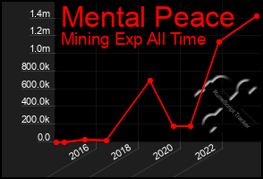 Total Graph of Mental Peace