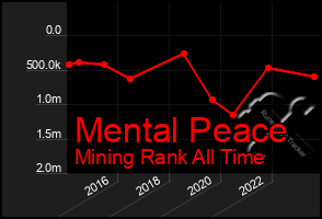 Total Graph of Mental Peace