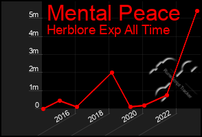 Total Graph of Mental Peace