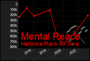 Total Graph of Mental Peace