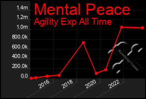 Total Graph of Mental Peace