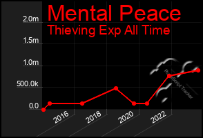 Total Graph of Mental Peace