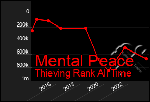 Total Graph of Mental Peace