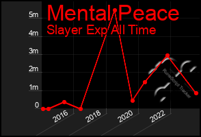 Total Graph of Mental Peace