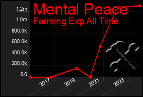 Total Graph of Mental Peace