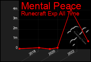 Total Graph of Mental Peace