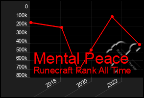 Total Graph of Mental Peace