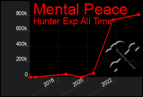 Total Graph of Mental Peace