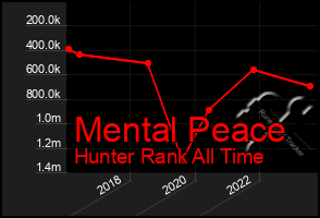 Total Graph of Mental Peace