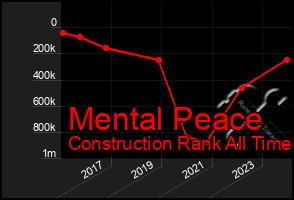 Total Graph of Mental Peace