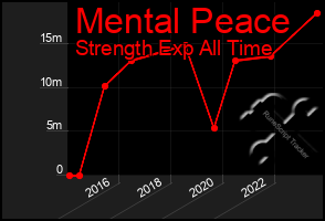 Total Graph of Mental Peace