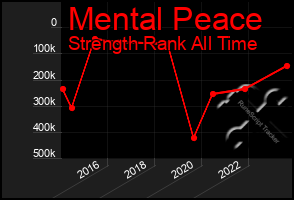 Total Graph of Mental Peace