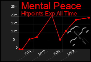 Total Graph of Mental Peace