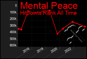 Total Graph of Mental Peace