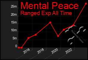 Total Graph of Mental Peace