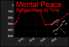 Total Graph of Mental Peace