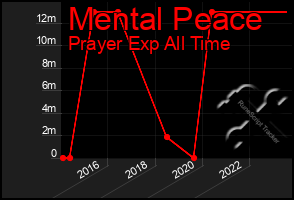 Total Graph of Mental Peace