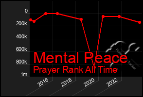 Total Graph of Mental Peace