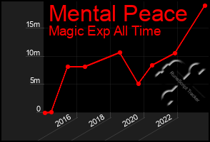 Total Graph of Mental Peace