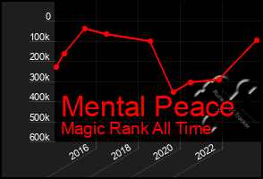 Total Graph of Mental Peace