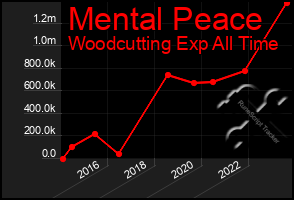 Total Graph of Mental Peace