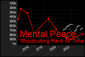 Total Graph of Mental Peace