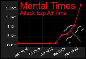 Total Graph of Mental Times