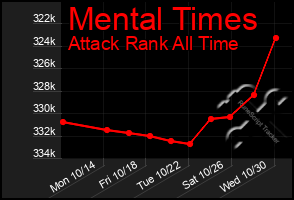 Total Graph of Mental Times