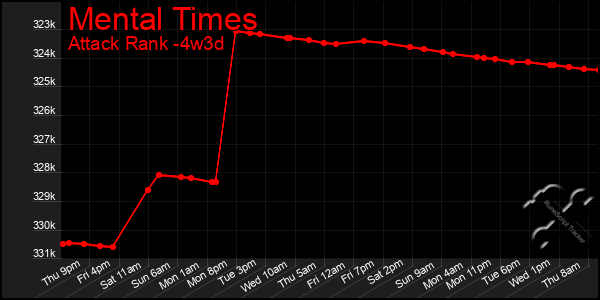 Last 31 Days Graph of Mental Times